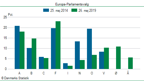 Europa-Parlamentsvalg søndag 26. maj 2019