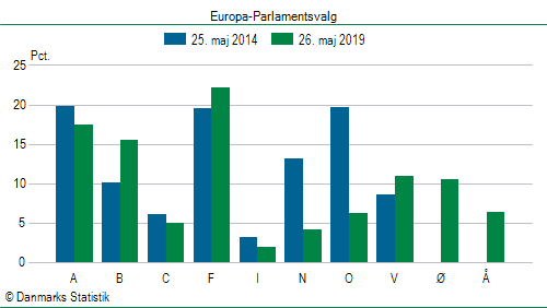 Europa-Parlamentsvalg søndag  26. maj 2019