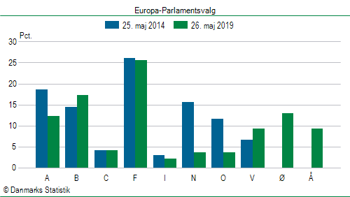 Europa-Parlamentsvalg søndag 26. maj 2019