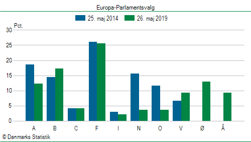 Europa-Parlamentsvalg søndag  26. maj 2019