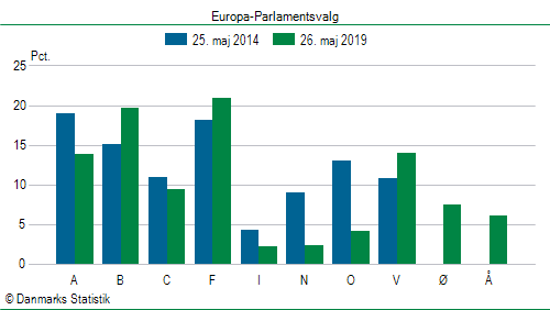 Europa-Parlamentsvalg søndag 26. maj 2019