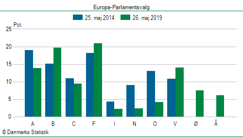 Europa-Parlamentsvalg søndag  26. maj 2019