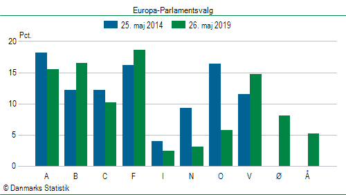 Europa-Parlamentsvalg søndag 26. maj 2019