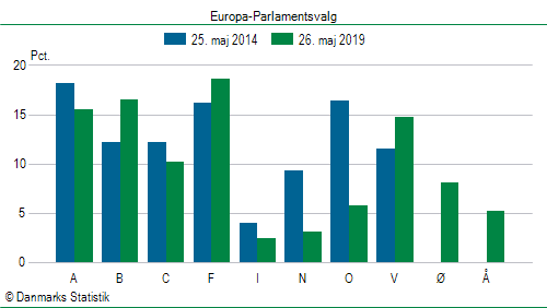 Europa-Parlamentsvalg søndag  26. maj 2019