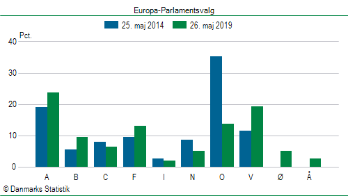 Europa-Parlamentsvalg søndag 26. maj 2019