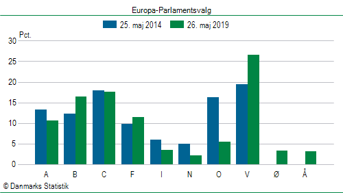 Europa-Parlamentsvalg søndag  26. maj 2019