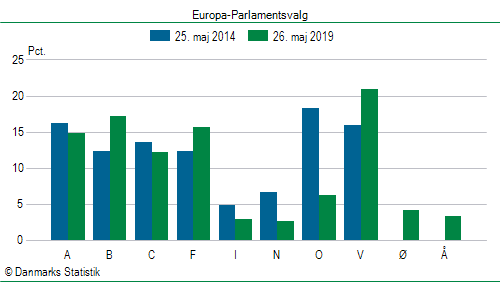 Europa-Parlamentsvalg søndag 26. maj 2019