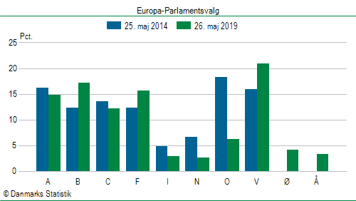 Europa-Parlamentsvalg søndag  26. maj 2019