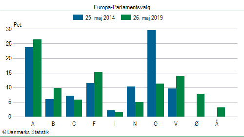 Europa-Parlamentsvalg søndag 26. maj 2019