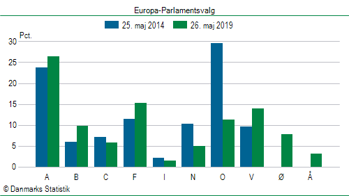 Europa-Parlamentsvalg søndag  26. maj 2019