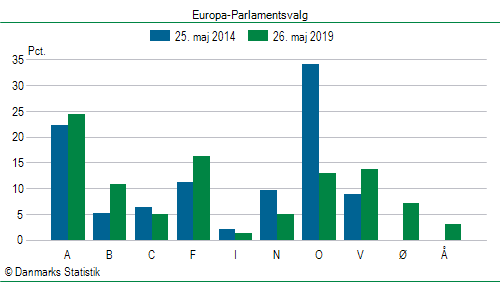 Europa-Parlamentsvalg søndag 26. maj 2019