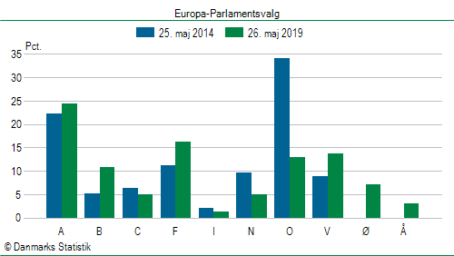 Europa-Parlamentsvalg søndag  26. maj 2019