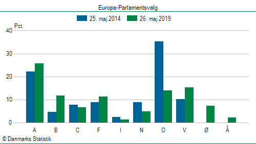 Europa-Parlamentsvalg søndag  26. maj 2019