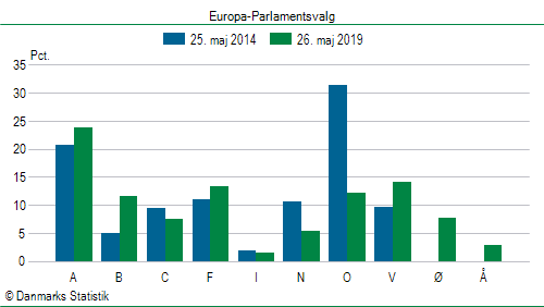 Europa-Parlamentsvalg søndag  26. maj 2019