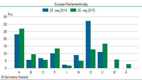 Europa-Parlamentsvalg søndag 26. maj 2019