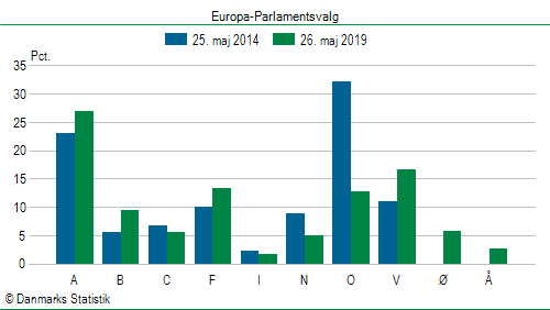 Europa-Parlamentsvalg søndag  26. maj 2019