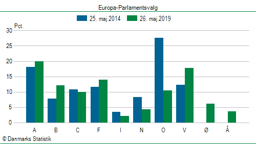 Europa-Parlamentsvalg søndag 26. maj 2019
