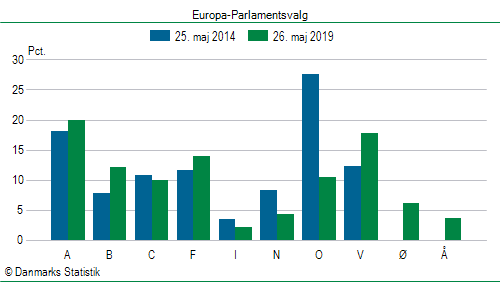 Europa-Parlamentsvalg søndag  26. maj 2019