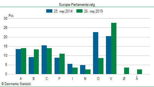 Europa-Parlamentsvalg søndag  26. maj 2019