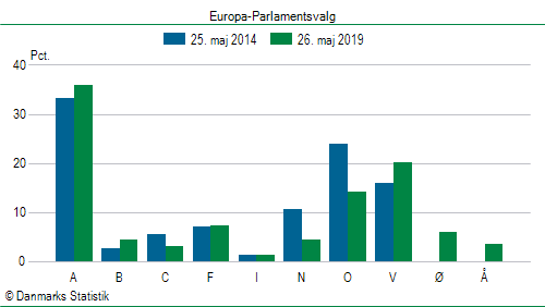 Europa-Parlamentsvalg søndag 26. maj 2019