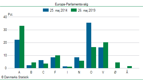 Europa-Parlamentsvalg søndag  26. maj 2019