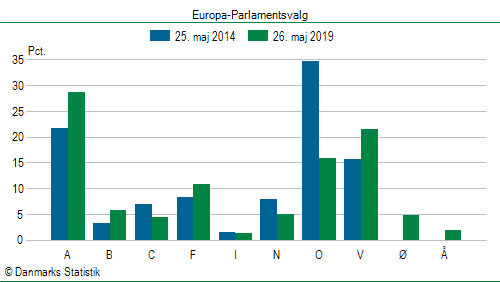 Europa-Parlamentsvalg søndag 26. maj 2019