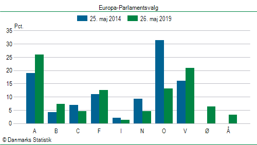 Europa-Parlamentsvalg søndag  26. maj 2019