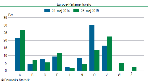 Europa-Parlamentsvalg søndag 26. maj 2019