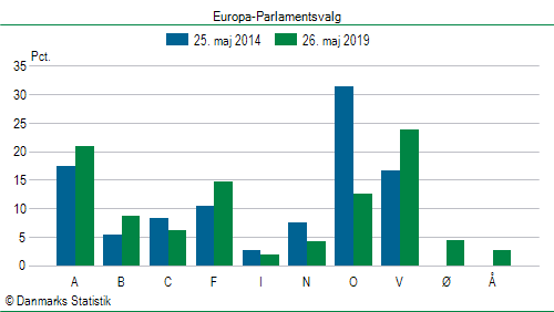 Europa-Parlamentsvalg søndag 26. maj 2019