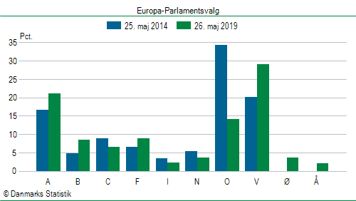 Europa-Parlamentsvalg søndag  26. maj 2019