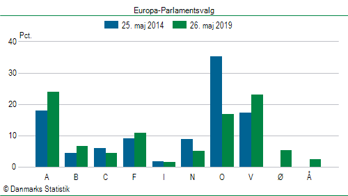 Europa-Parlamentsvalg søndag 26. maj 2019