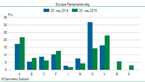 Europa-Parlamentsvalg søndag 26. maj 2019