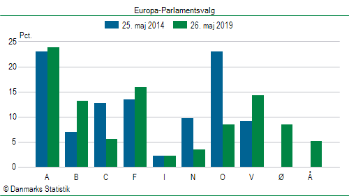 Europa-Parlamentsvalg søndag 26. maj 2019
