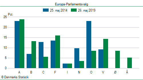 Europa-Parlamentsvalg søndag  26. maj 2019