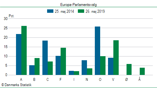 Europa-Parlamentsvalg søndag 26. maj 2019