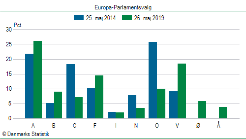 Europa-Parlamentsvalg søndag  26. maj 2019