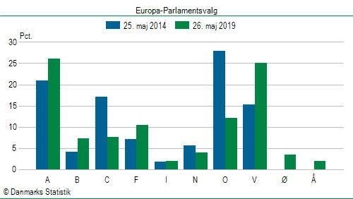Europa-Parlamentsvalg søndag 26. maj 2019