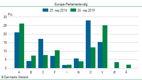 Europa-Parlamentsvalg søndag  26. maj 2019