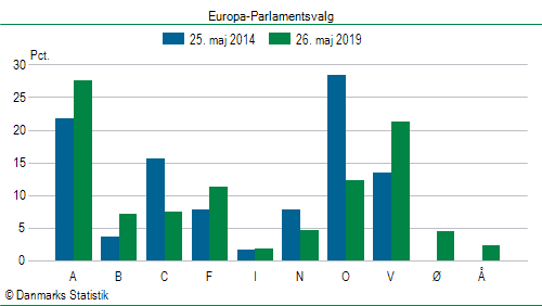 Europa-Parlamentsvalg søndag 26. maj 2019
