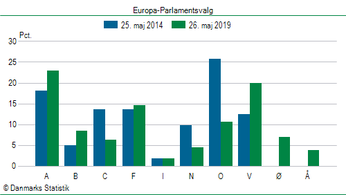 Europa-Parlamentsvalg søndag 26. maj 2019