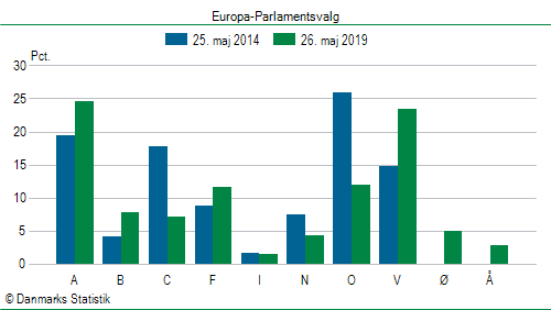 Europa-Parlamentsvalg søndag 26. maj 2019