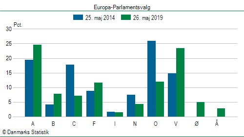 Europa-Parlamentsvalg søndag  26. maj 2019