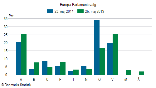 Europa-Parlamentsvalg søndag 26. maj 2019