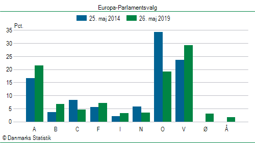 Europa-Parlamentsvalg søndag 26. maj 2019