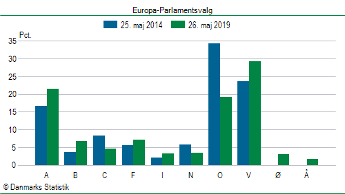 Europa-Parlamentsvalg søndag  26. maj 2019