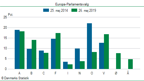 Europa-Parlamentsvalg søndag  26. maj 2019