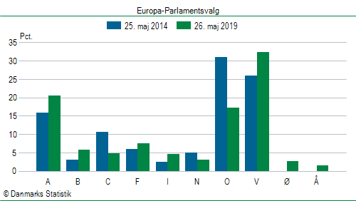 Europa-Parlamentsvalg søndag  26. maj 2019