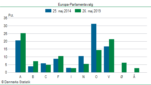 Europa-Parlamentsvalg søndag 26. maj 2019