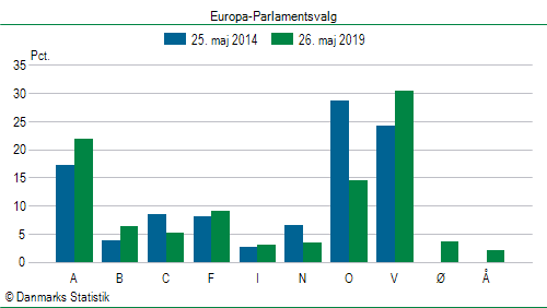 Europa-Parlamentsvalg søndag 26. maj 2019