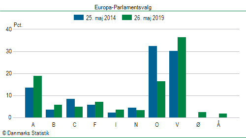 Europa-Parlamentsvalg søndag 26. maj 2019